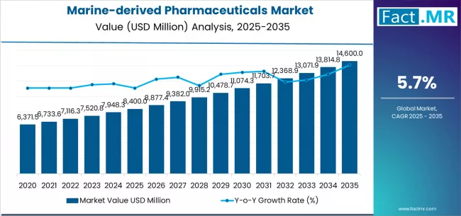 Marine Derived Pharmaceuticals Market   Market Value Analysis